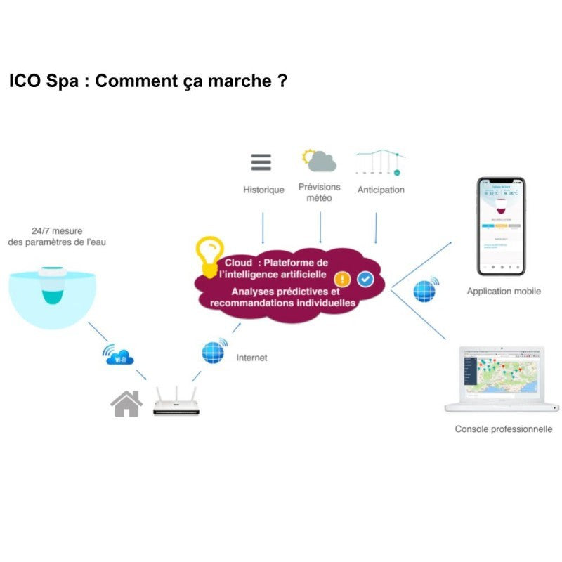 Analyseur D'eau Connecté ICO Spa